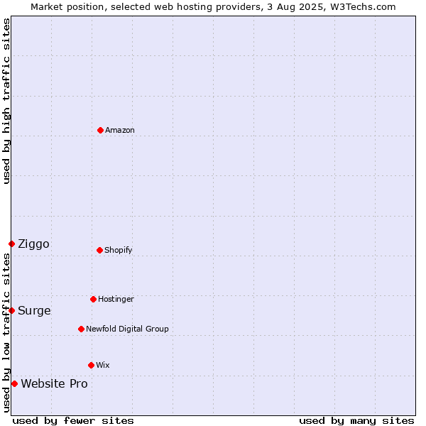 Market position of Website Pro vs. Ziggo vs. Surge