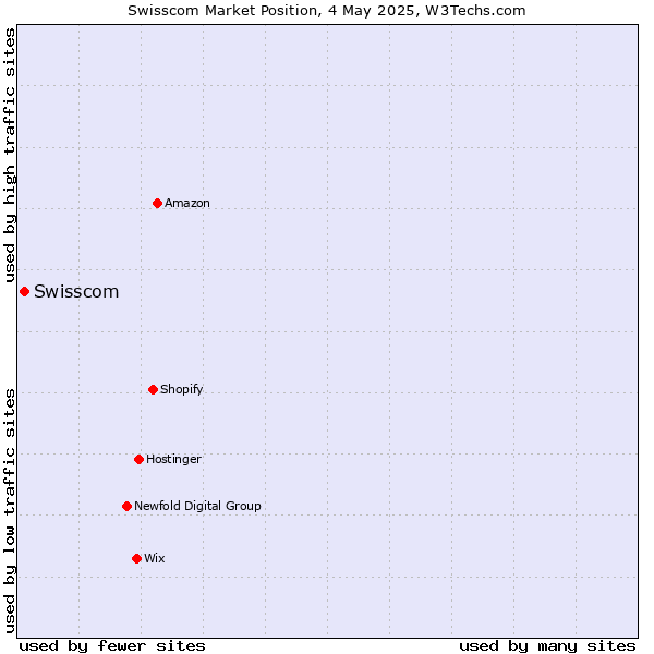 Market position of Swisscom