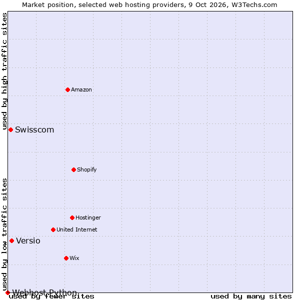 Market position of Versio vs. Swisscom vs. Webhost Python