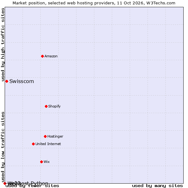 Market position of Swisscom vs. we22 vs. Webhost Python