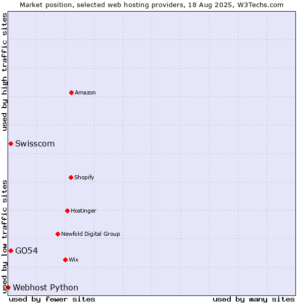 Market position of Swisscom vs. GO54 vs. Webhost Python