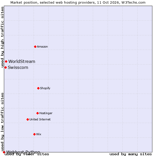 Market position of WorldStream vs. Swisscom vs. Webhost Python