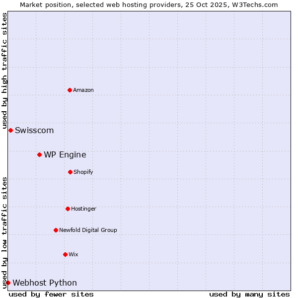 Market position of WP Engine vs. Swisscom vs. Webhost Python