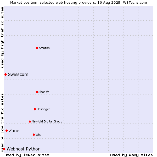 Market position of Zoner vs. Swisscom vs. Webhost Python