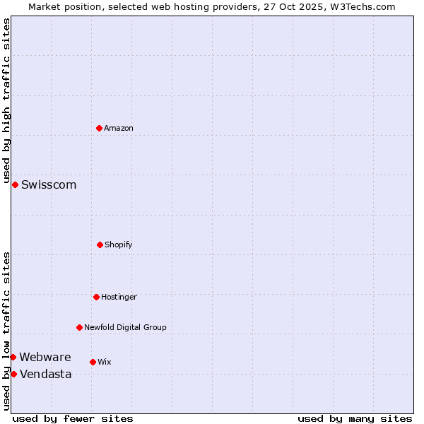 Market position of Swisscom vs. Vendasta vs. Webware