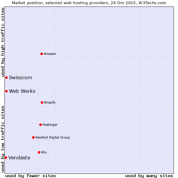 Market position of Swisscom vs. Web Werks vs. Vendasta