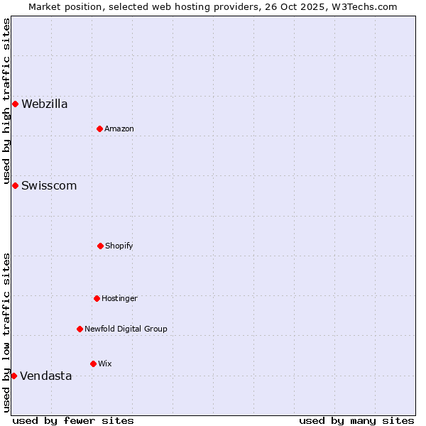 Market position of Swisscom vs. Webzilla vs. Vendasta