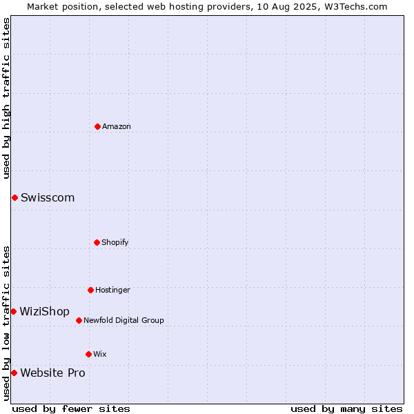 Market position of Swisscom vs. Website Pro vs. WiziShop