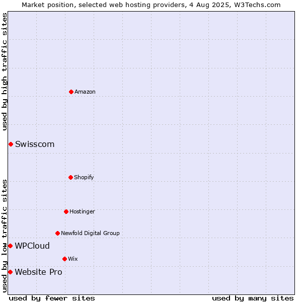 Market position of Swisscom vs. Website Pro vs. WPCloud
