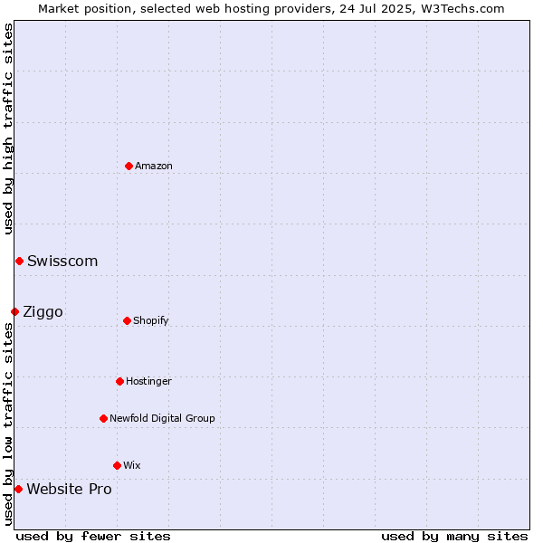 Market position of Swisscom vs. Website Pro vs. Ziggo