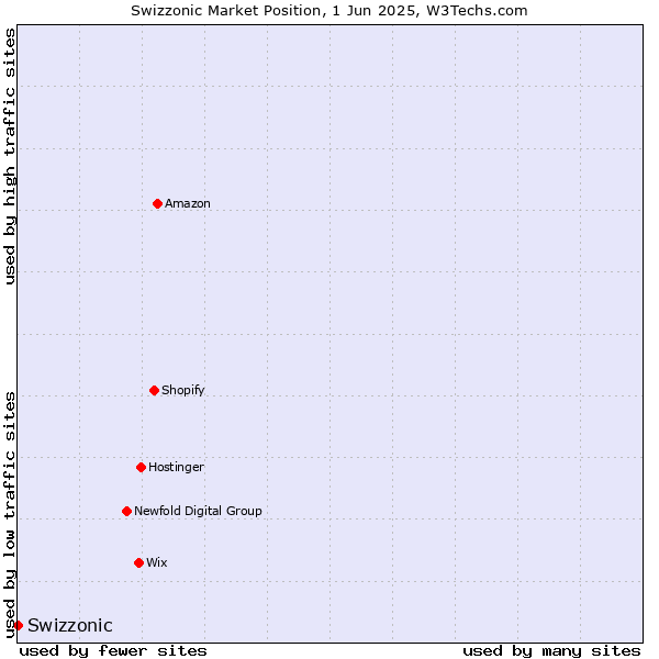 Market position of Swizzonic
