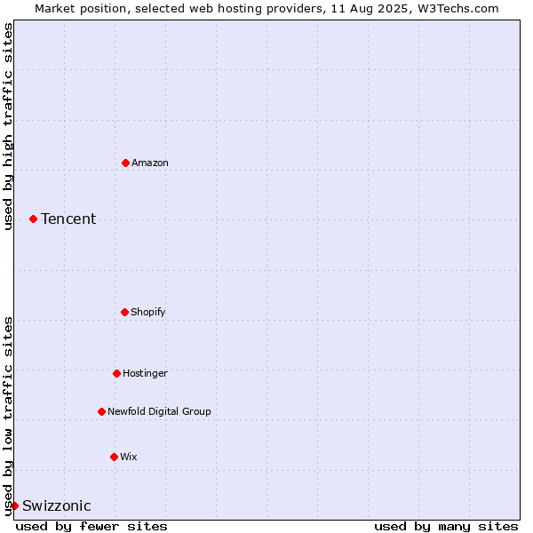 Market position of Tencent vs. Swizzonic