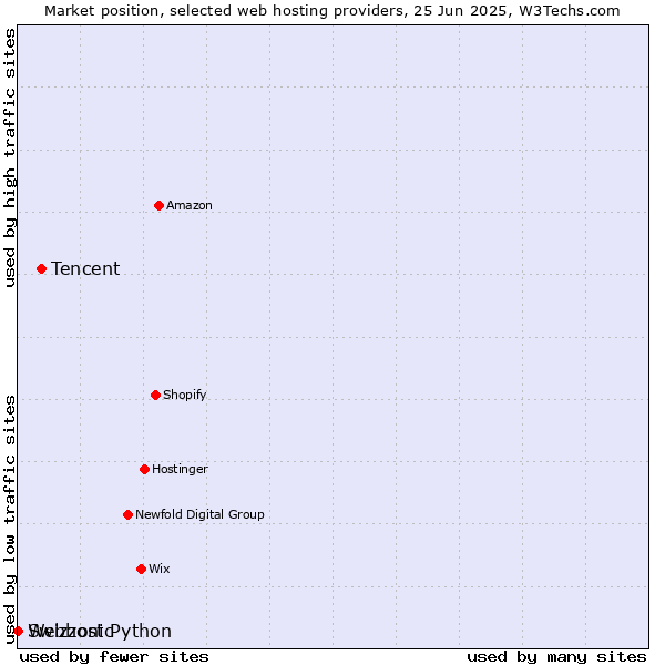 Market position of Tencent vs. Webhost Python vs. Swizzonic