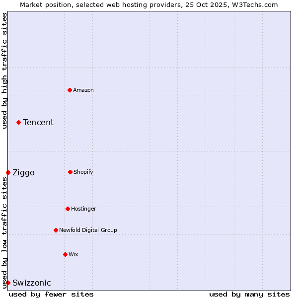 Market position of Tencent vs. Ziggo vs. Swizzonic