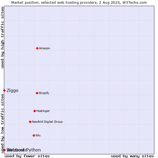 Market position of Ziggo vs. Webhost Python vs. Swizzonic