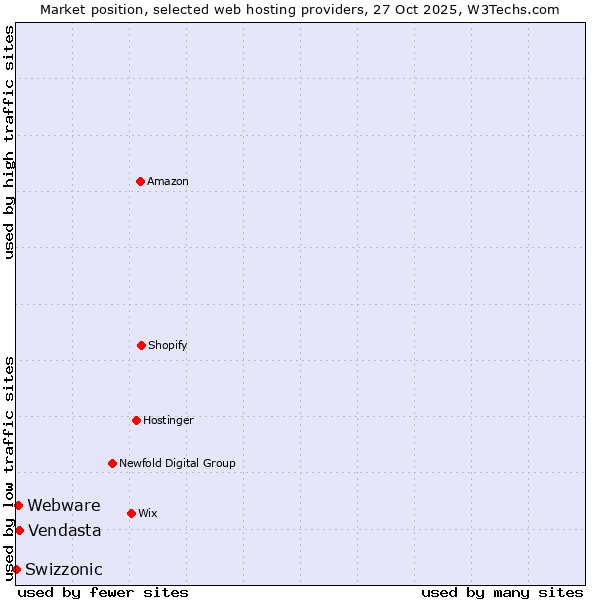 Market position of Vendasta vs. Webware vs. Swizzonic