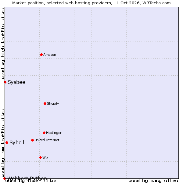 Market position of Sybell vs. Sysbee vs. Webhost Python