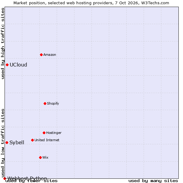 Market position of UCloud vs. Sybell vs. Webhost Python