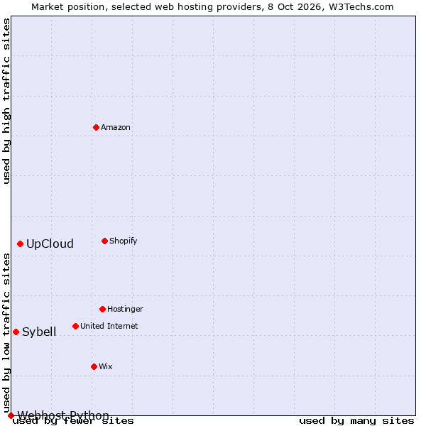 Market position of UpCloud vs. Sybell vs. Webhost Python