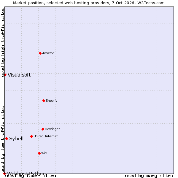 Market position of Sybell vs. Visualsoft vs. Webhost Python