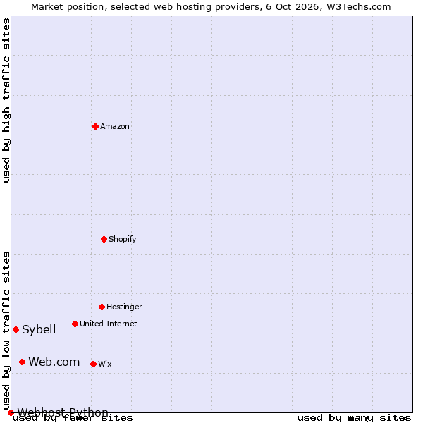 Market position of Web.com vs. Sybell vs. Webhost Python