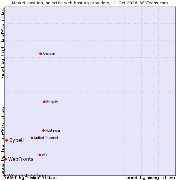 Market position of Sybell vs. WebFronts vs. Webhost Python