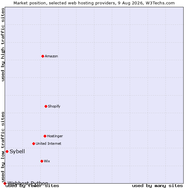 Market position of Sybell vs. Webhost Python