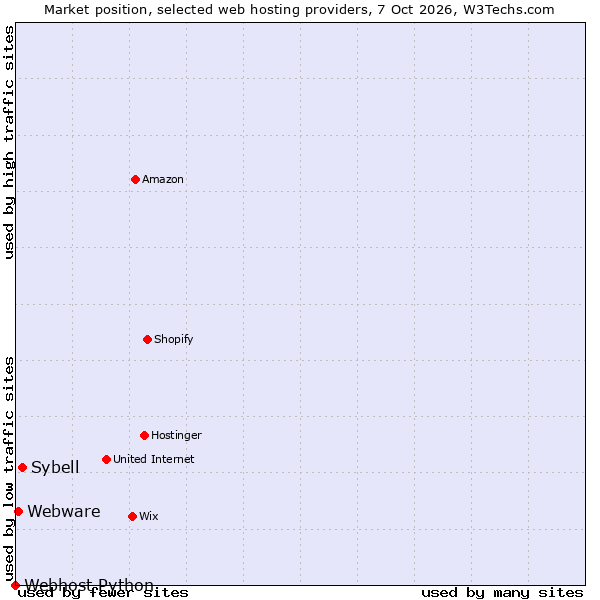 Market position of Sybell vs. Webware vs. Webhost Python