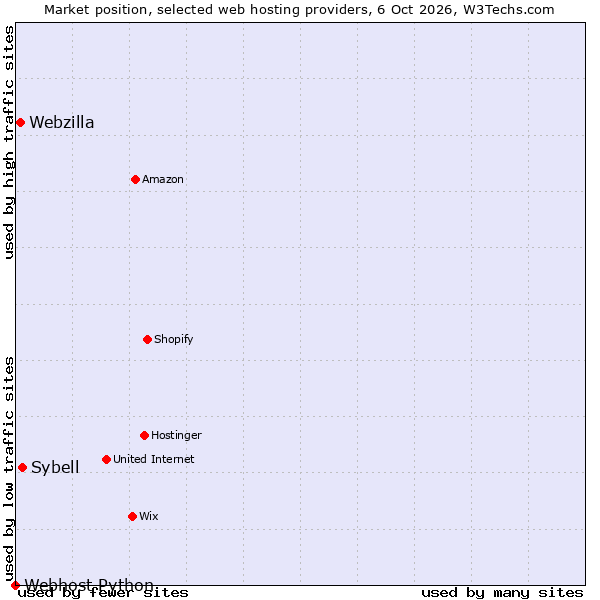 Market position of Sybell vs. Webzilla vs. Webhost Python