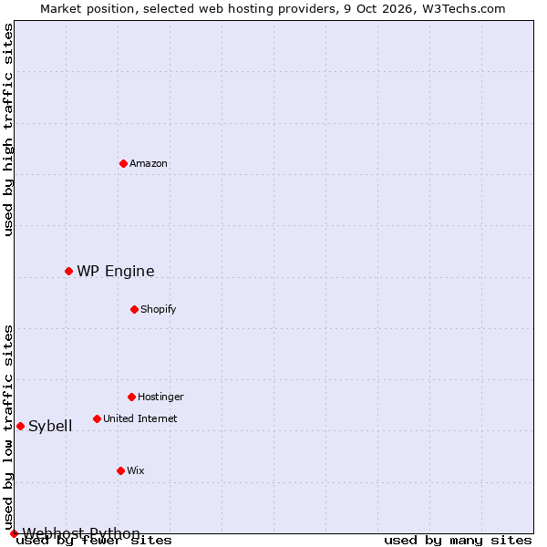 Market position of WP Engine vs. Sybell vs. Webhost Python