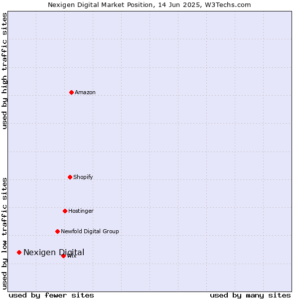 Market position of Nexigen Digital