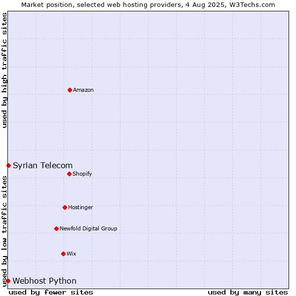 Market position of Syrian Telecom vs. Webhost Python