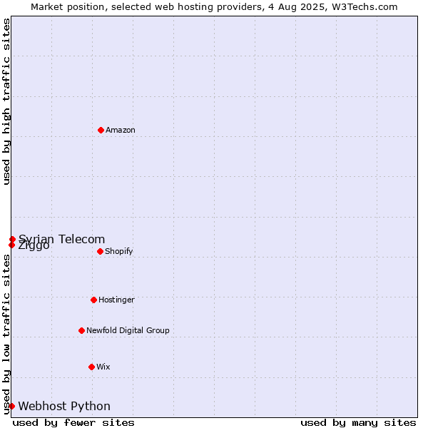 Market position of Syrian Telecom vs. Ziggo vs. Webhost Python