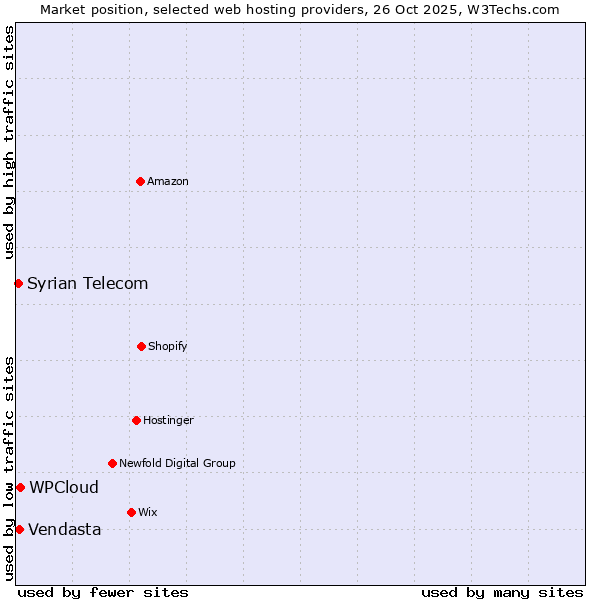 Market position of WPCloud vs. Vendasta vs. Syrian Telecom