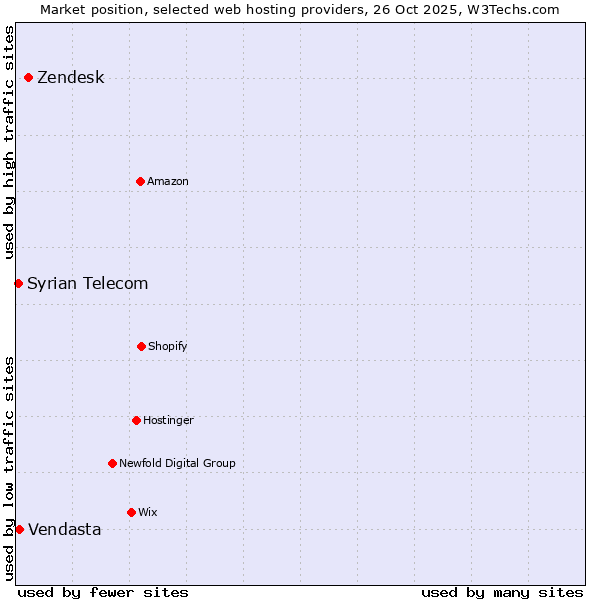 Market position of Zendesk vs. Vendasta vs. Syrian Telecom