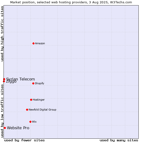 Market position of Website Pro vs. Syrian Telecom vs. Ziggo