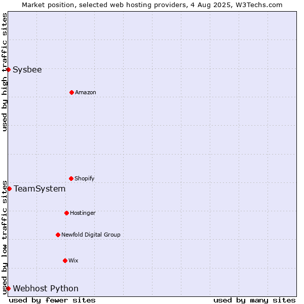 Market position of TeamSystem vs. Sysbee vs. Webhost Python