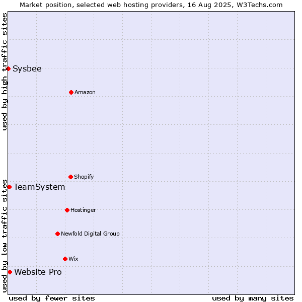 Market position of Website Pro vs. TeamSystem vs. Sysbee