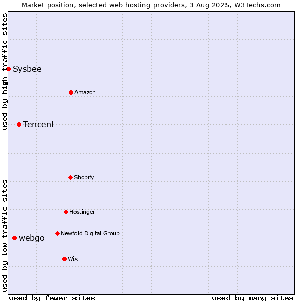 Market position of Tencent vs. webgo vs. Sysbee