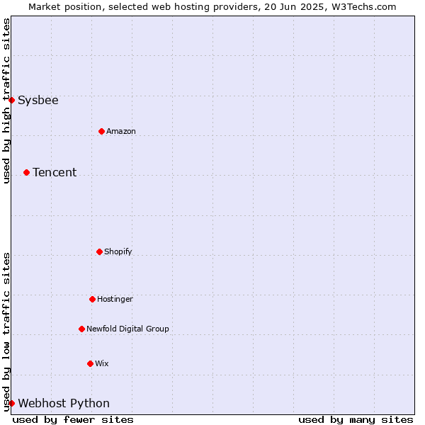 Market position of Tencent vs. Sysbee vs. Webhost Python