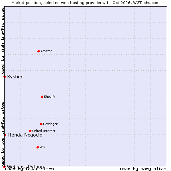 Market position of Tienda Negocio vs. Sysbee vs. Webhost Python