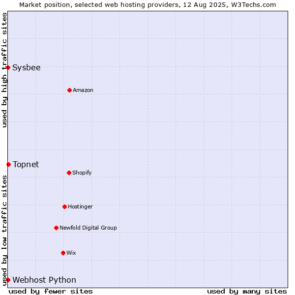 Market position of Topnet vs. Sysbee vs. Webhost Python