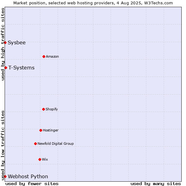 Market position of T-Systems vs. Sysbee vs. Webhost Python