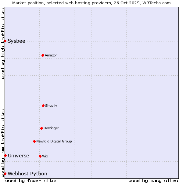 Market position of Universe vs. Sysbee vs. Webhost Python