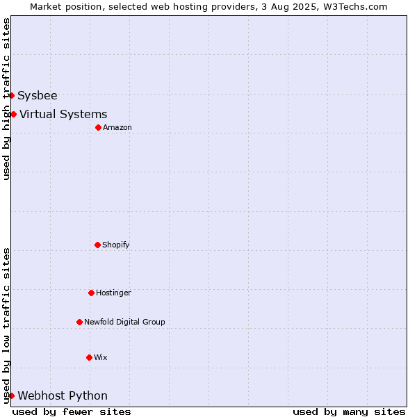 Market position of Virtual Systems vs. Sysbee vs. Webhost Python
