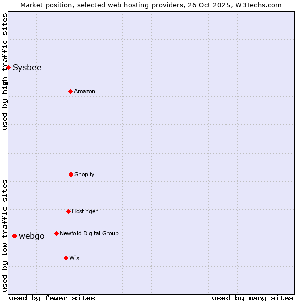 Market position of webgo vs. Sysbee