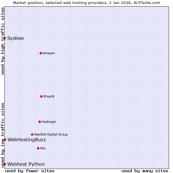 Market position of WebHostingBuzz vs. Sysbee vs. Webhost Python