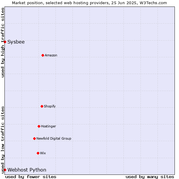 Market position of Sysbee vs. Webhost Python