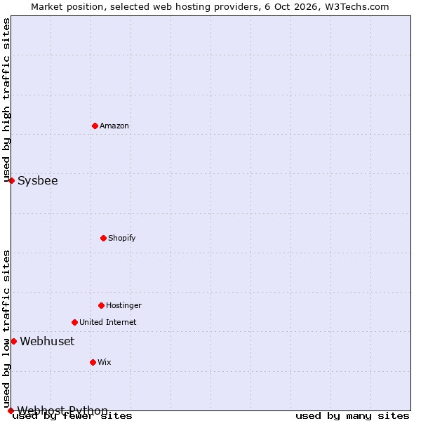 Market position of Webhuset vs. Sysbee vs. Webhost Python