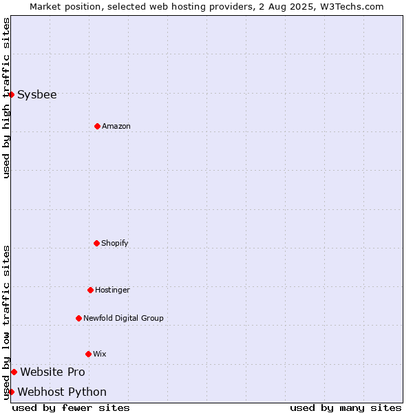 Market position of Website Pro vs. Sysbee vs. Webhost Python